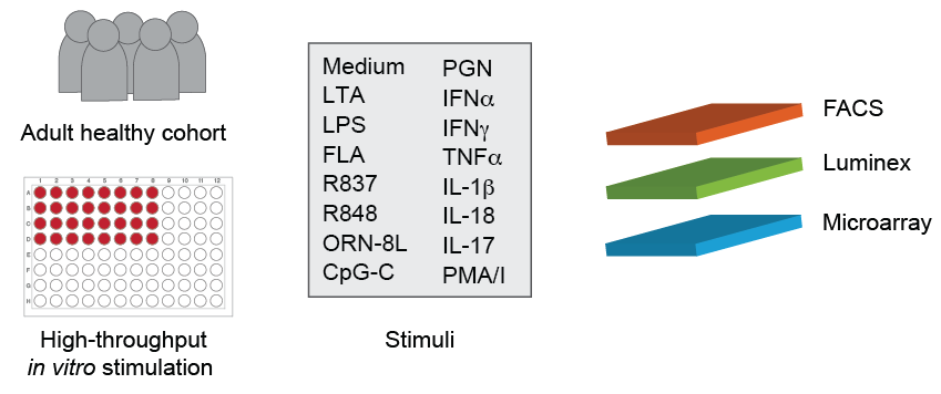 Multidimensional Assay